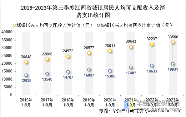 2016-2023年第三季度江西省城镇居民人均可支配收入及消费支出统计图