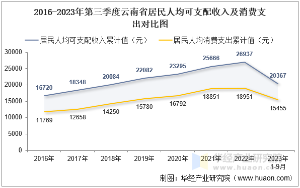 2016-2023年第三季度云南省居民人均可支配收入及消费支出对比图