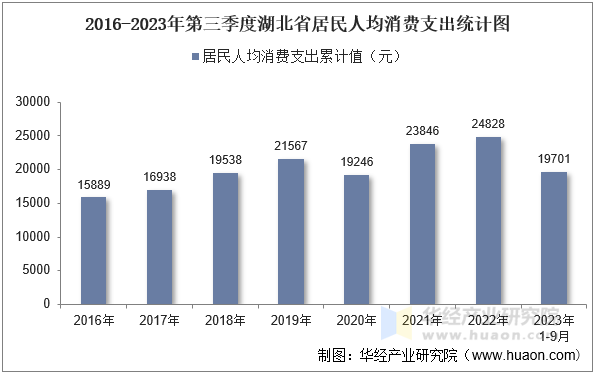 2016-2023年第三季度湖北省居民人均消费支出统计图