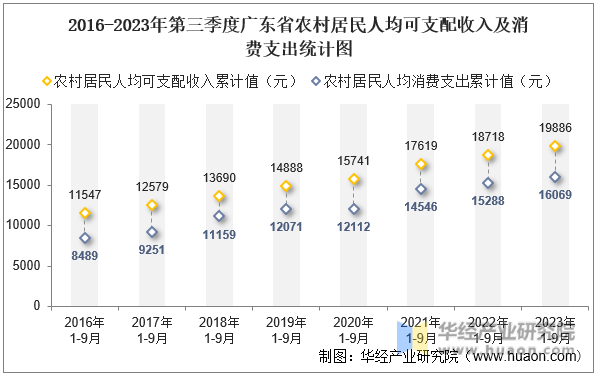 2016-2023年第三季度广东省农村居民人均可支配收入及消费支出统计图