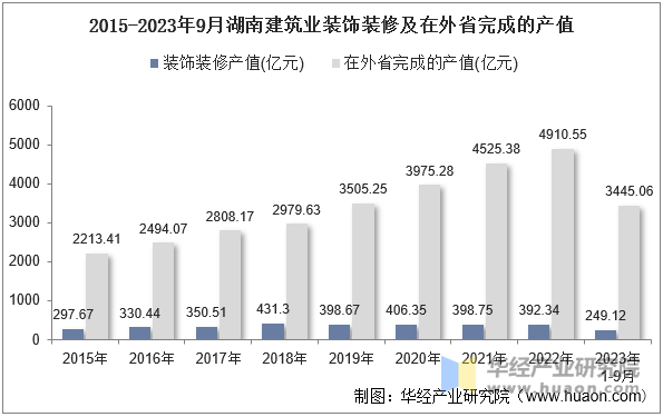 2015-2023年9月湖南建筑业装饰装修及在外省完成的产值