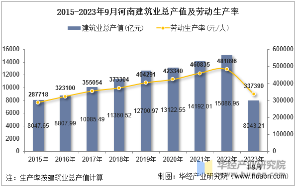 2015-2023年9月河南建筑业总产值及劳动生产率