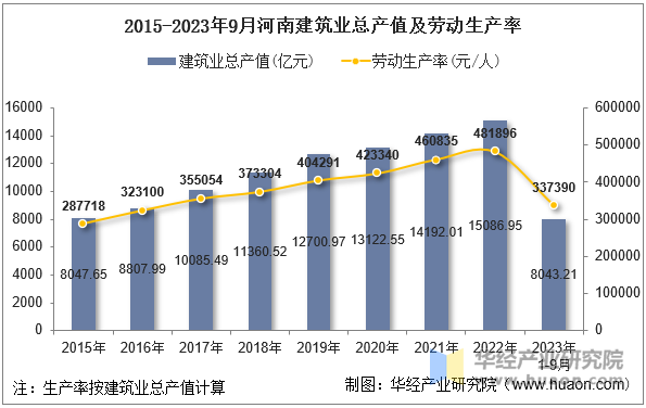 2015-2023年9月河南建筑业总产值及劳动生产率