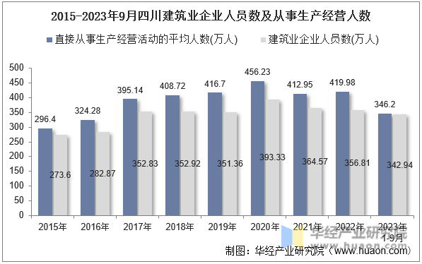 2015-2023年9月四川建筑业企业人员数及从事生产经营人数
