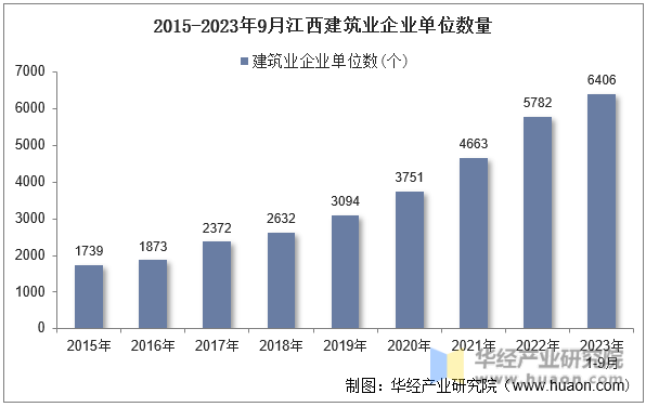 2015-2023年9月江西建筑业企业单位数量