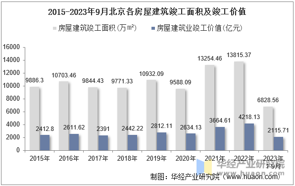 2015-2023年9月北京各房屋建筑竣工面积及竣工价值