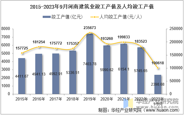 2015-2023年9月河南建筑业竣工产值及人均竣工产值