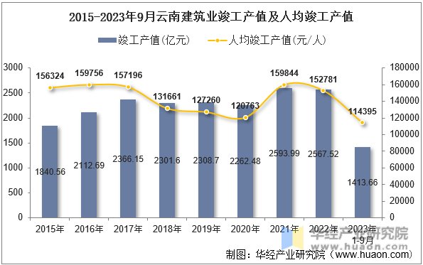 2015-2023年9月云南建筑业竣工产值及人均竣工产值