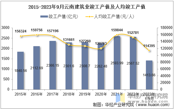 2015-2023年9月云南建筑业竣工产值及人均竣工产值