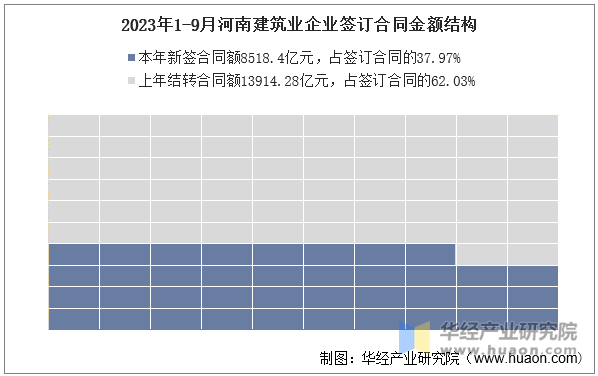 2023年1-9月河南建筑业企业签订合同金额结构