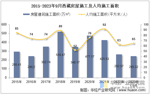 2015-2023年9月西藏房屋施工及人均施工面积
