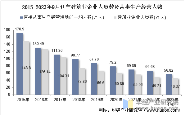 2015-2023年9月辽宁建筑业企业人员数及从事生产经营人数