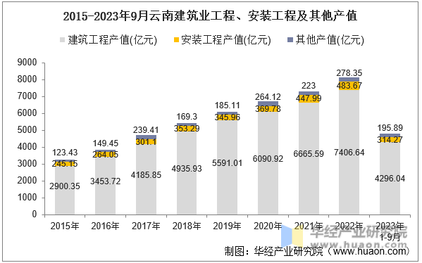 2015-2023年9月云南建筑业工程、安装工程及其他产值