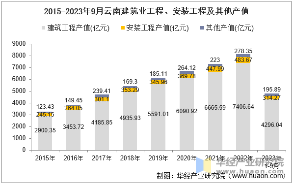 2015-2023年9月云南建筑业工程、安装工程及其他产值