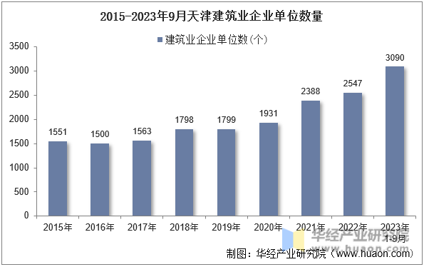 2015-2023年9月天津建筑业企业单位数量