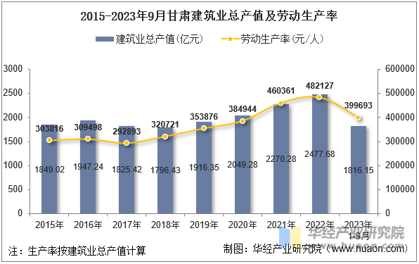 2015-2023年9月甘肃建筑业总产值及劳动生产率