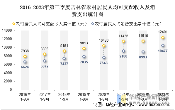 2016-2023年第三季度吉林省农村居民人均可支配收入及消费支出统计图