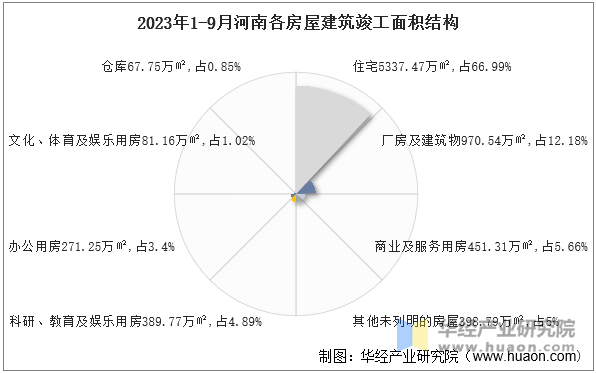 2023年1-9月河南各房屋建筑竣工面积结构