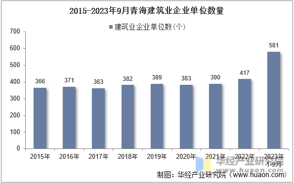 2015-2023年9月青海建筑业企业单位数量