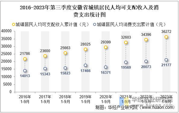 2016-2023年第三季度安徽省城镇居民人均可支配收入及消费支出统计图