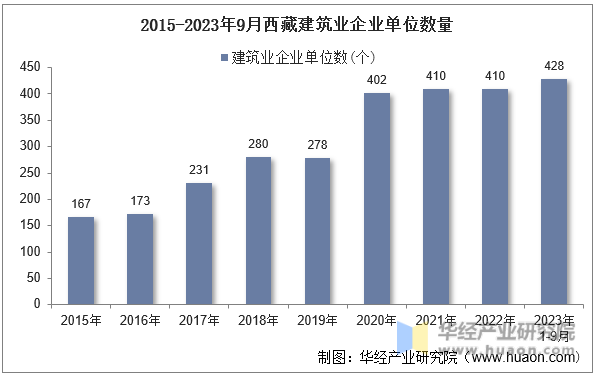 2015-2023年9月西藏建筑业企业单位数量