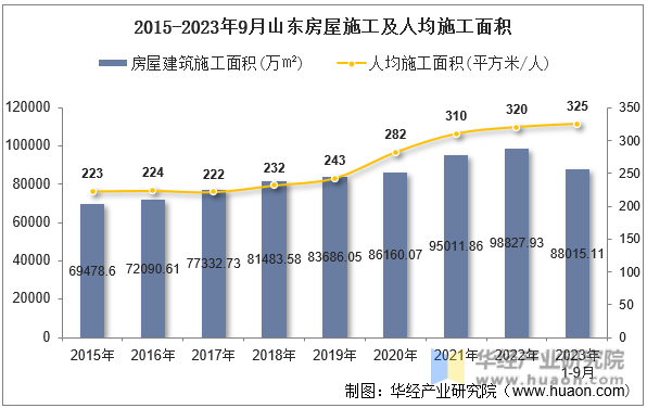 2015-2023年9月山东房屋施工及人均施工面积