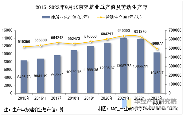 2015-2023年9月北京建筑业总产值及劳动生产率