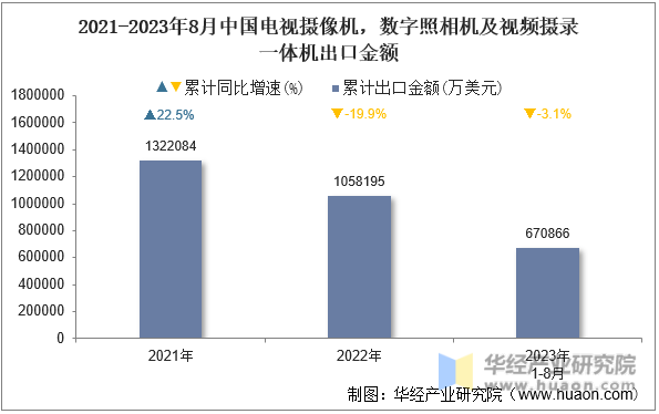 2021-2023年8月中国电视摄像机，数字照相机及视频摄录一体机出口金额