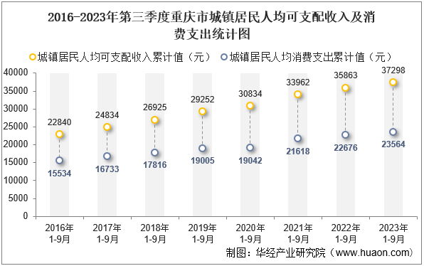 2016-2023年第三季度重庆市城镇居民人均可支配收入及消费支出统计图