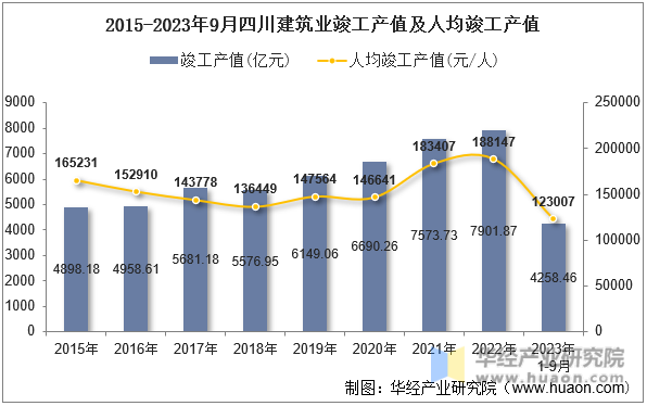 2015-2023年9月四川建筑业竣工产值及人均竣工产值