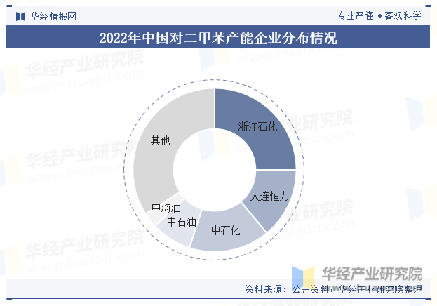 2022年中国对二甲苯产能企业分布情况