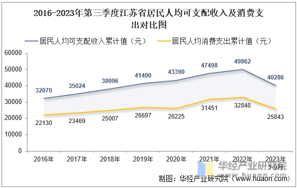 2016-2023年第三季度江苏省居民人均可支配收入及消费支出对比图