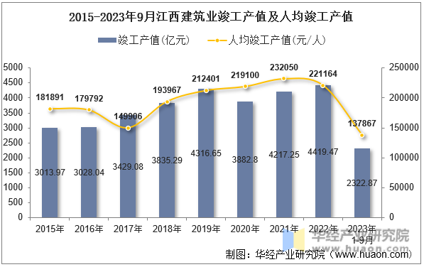 2015-2023年9月江西建筑业竣工产值及人均竣工产值