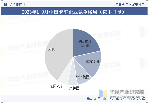 2023年1-9月中国卡车企业竞争格局（按出口量）