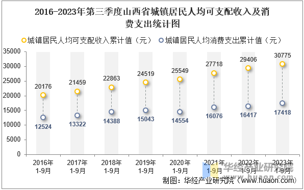 2016-2023年第三季度山西省城镇居民人均可支配收入及消费支出统计图