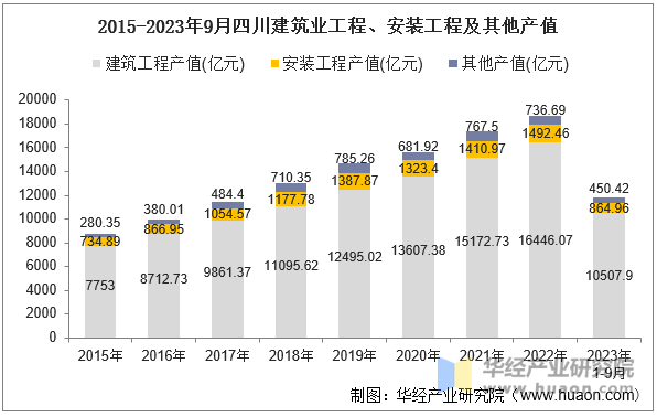 2015-2023年9月四川建筑业工程、安装工程及其他产值