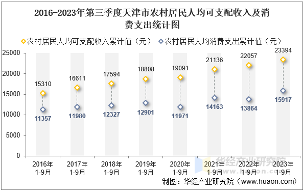 2016-2023年第三季度天津市农村居民人均可支配收入及消费支出统计图