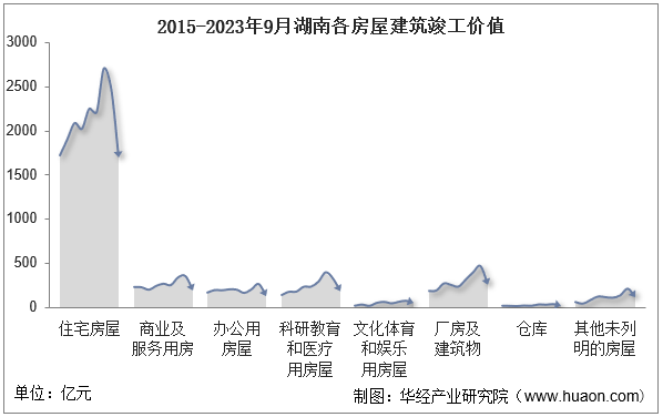 2015-2023年9月湖南各房屋建筑竣工价值