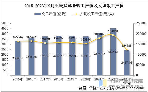 2015-2023年9月重庆建筑业竣工产值及人均竣工产值