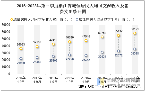 2016-2023年第三季度浙江省城镇居民人均可支配收入及消费支出统计图