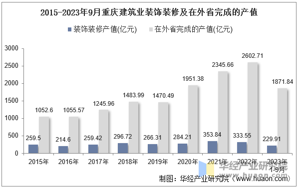 2015-2023年9月重庆建筑业装饰装修及在外省完成的产值