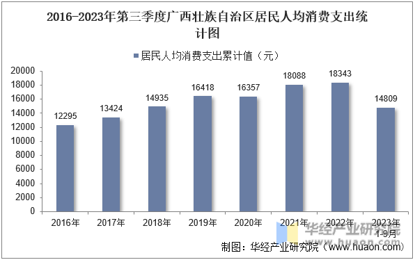 2016-2023年第三季度广西壮族自治区居民人均消费支出统计图