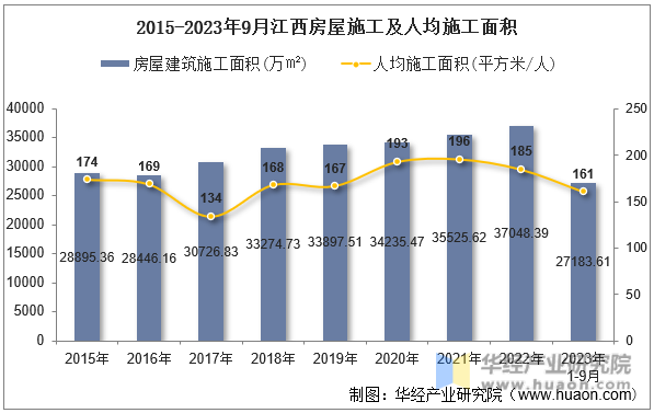 2015-2023年9月江西房屋施工及人均施工面积