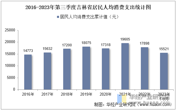 2016-2023年第三季度吉林省居民人均消费支出统计图