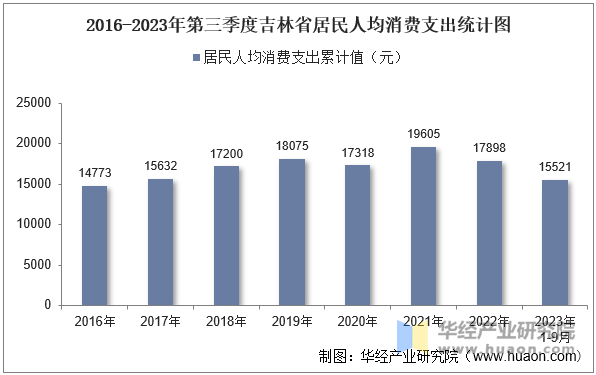 2016-2023年第三季度吉林省居民人均消费支出统计图