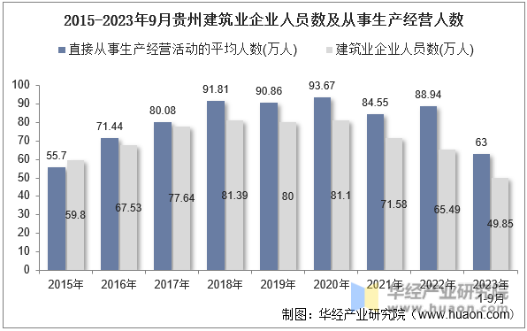 2015-2023年9月贵州建筑业企业人员数及从事生产经营人数