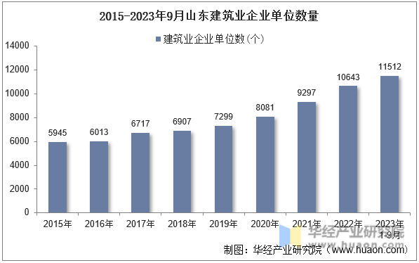 2015-2023年9月山东建筑业企业单位数量