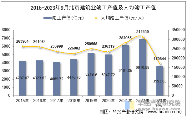 2015-2023年9月北京建筑业竣工产值及人均竣工产值