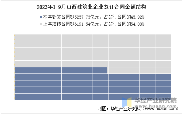 2023年1-9月山西建筑业企业签订合同金额结构