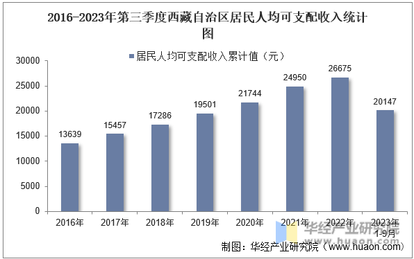 2016-2023年第三季度西藏自治区居民人均可支配收入统计图